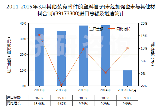 2011-2015年3月其他裝有附件的塑料管子(未經(jīng)加強也未與其他材料合制)(39173300)進口總額及增速統(tǒng)計 2011-2015年3月其他裝有附件的塑料管子(未經(jīng)加強也未與其他材料合制)(39173300)進口總額及增速統(tǒng)計